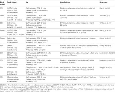 Polyfunctional CD4+ T Cells As Targets for Tuberculosis Vaccination